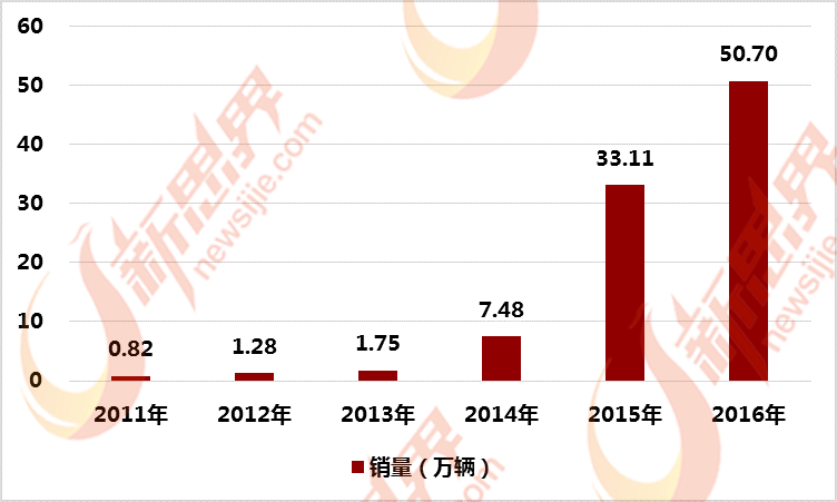 新能源汽車保有量將超500萬輛 帶動電機電控系統(tǒng)行業(yè)快速攀升